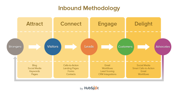 inbound-methodology-e1433437354364 Metodologia inbound marketing- funil - jornada do cliente